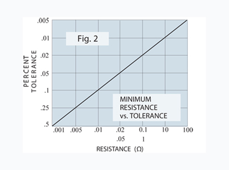 MIN RESISTANCE VS. TOLERANCE