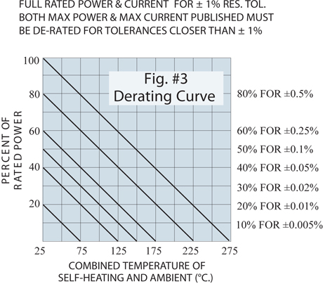 DE-RATING CURVE