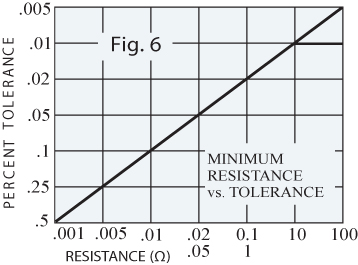 MIN. RESISTANCE VS. TOLERANCE