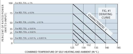 DE-RATING CURVE