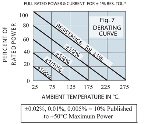 DE-RATING CURVE