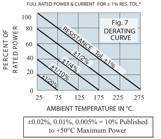 DE-RATING CURVE